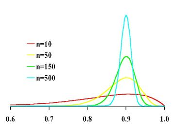 A graph of some statistical distributions